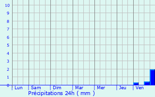 Graphique des précipitations prvues pour Montaron