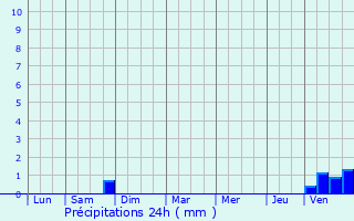 Graphique des précipitations prvues pour Sercourt