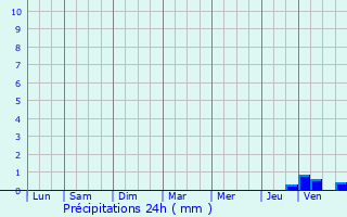 Graphique des précipitations prvues pour Montferrand