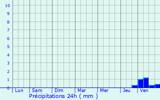 Graphique des précipitations prvues pour Villefranche-de-Lauragais