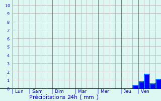 Graphique des précipitations prvues pour Saverdun