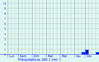 Graphique des précipitations prvues pour Issel