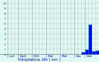 Graphique des précipitations prvues pour Cornebarrieu