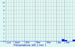 Graphique des précipitations prvues pour Verzeille