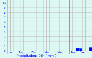 Graphique des précipitations prvues pour Routier