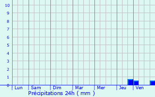 Graphique des précipitations prvues pour Malvis