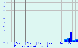 Graphique des précipitations prvues pour Mongausy