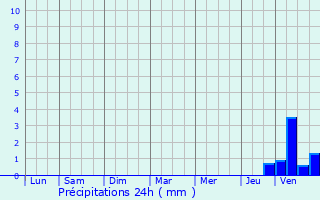 Graphique des précipitations prvues pour Castillon-Savs