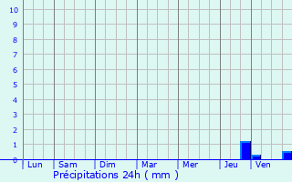 Graphique des précipitations prvues pour Rennes-les-Bains