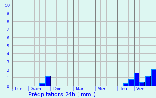 Graphique des précipitations prvues pour Pargny-sous-Mureau