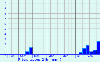 Graphique des précipitations prvues pour Seraumont