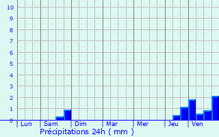 Graphique des précipitations prvues pour Trampot