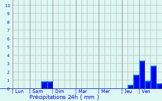 Graphique des précipitations prvues pour Surgy