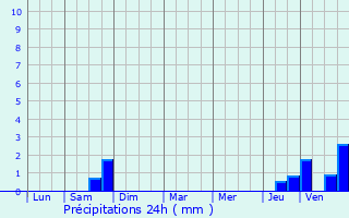 Graphique des précipitations prvues pour Jubainville