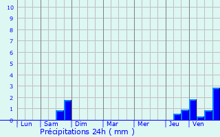 Graphique des précipitations prvues pour Brixey-aux-Chanoines