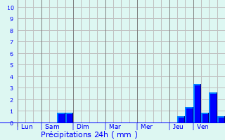Graphique des précipitations prvues pour Oisy