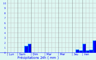 Graphique des précipitations prvues pour Malzville