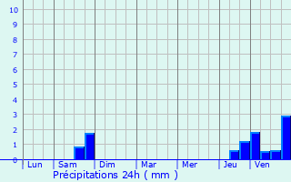 Graphique des précipitations prvues pour Montbras