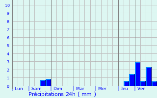 Graphique des précipitations prvues pour Clamecy