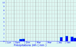 Graphique des précipitations prvues pour Urzy