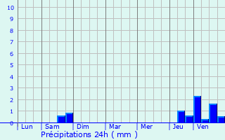 Graphique des précipitations prvues pour Champlemy