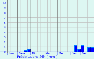 Graphique des précipitations prvues pour Sainte-Marie