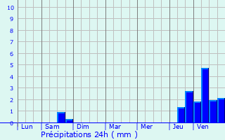 Graphique des précipitations prvues pour Maulan