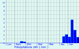 Graphique des précipitations prvues pour Les Hauts-de-Che