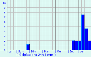 Graphique des précipitations prvues pour Avillers-Sainte-Croix