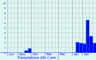 Graphique des précipitations prvues pour Maizey