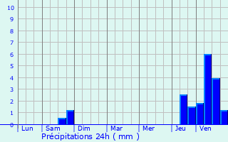 Graphique des précipitations prvues pour Blanze