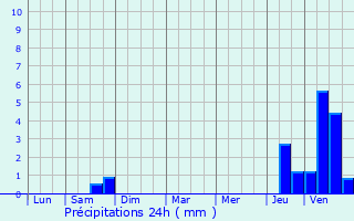 Graphique des précipitations prvues pour Fromerville-les-Vallons
