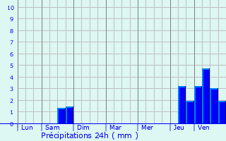 Graphique des précipitations prvues pour Troyes