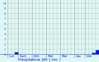 Graphique des précipitations prvues pour Chteau-Arnoux-Saint-Auban