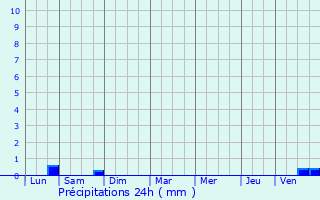 Graphique des précipitations prvues pour Valbonne