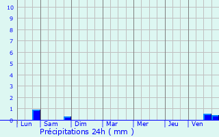 Graphique des précipitations prvues pour La Roque-Esclapon