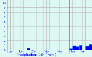 Graphique des précipitations prvues pour Sardy-ls-piry