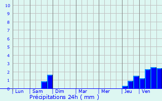 Graphique des précipitations prvues pour Blnod-ls-Pont--Mousson