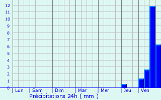 Graphique des précipitations prvues pour Vouneuil-sous-Biard