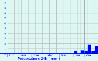 Graphique des précipitations prvues pour Moncassin