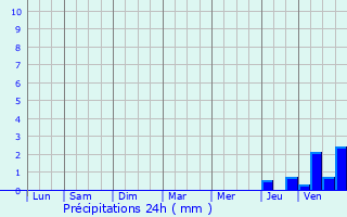 Graphique des précipitations prvues pour Saint-Arailles