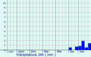 Graphique des précipitations prvues pour Saint-Ost