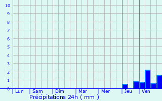 Graphique des précipitations prvues pour Montaut