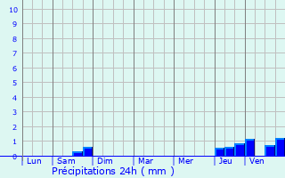 Graphique des précipitations prvues pour Chalaux