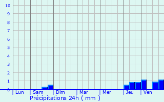 Graphique des précipitations prvues pour Pouques-Lormes