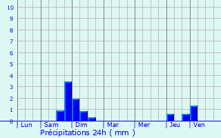 Graphique des précipitations prvues pour Aillevillers-et-Lyaumont
