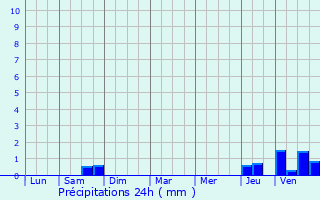 Graphique des précipitations prvues pour Pougues-les-Eaux