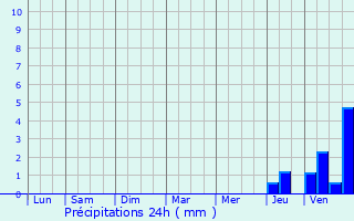 Graphique des précipitations prvues pour Calonges