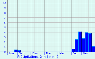 Graphique des précipitations prvues pour Villemandeur