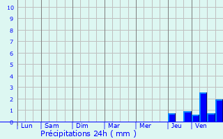 Graphique des précipitations prvues pour Bazugues